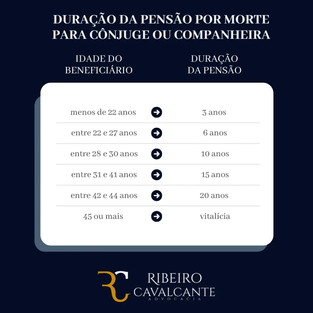 Pensão por morte: duração pela idade.